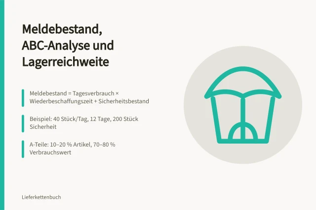 Karte zur Bestandssteuerung mit Meldebestand, ABC-Analyse und Lagerreichweite. Bestandssteuerung im deutschen Mittelstand mit Meldebestand und ABC-Analyse