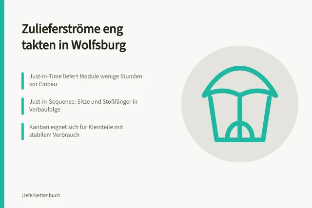 Getaktete Zulieferströme und Bestandssteuerung am Automobilstandort Wolfsburg. Wie Sie in Wolfsburg Zulieferströme und Bestände eng takten