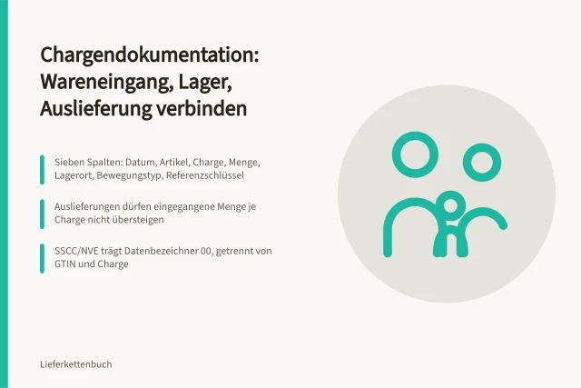 Schaubild zur Chargenrückverfolgung von Wareneingang über Lager bis Auslieferung. Chargendokumentation: Wareneingang, Lager und Auslieferung verbinden