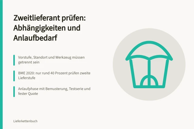 Einen Zweitlieferanten anhand von Abhängigkeiten und Anlaufbedarf prüfen. Einen Zweitlieferanten anhand von Abhängigkeiten und Anlaufbedarf prüfen