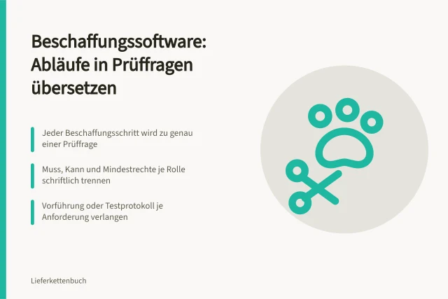 Karte: Beschaffungssoftware-Anforderungen aus Arbeitsabläufen mit Prüffragen ableiten. Fünf Arbeitsabläufe als Anforderungen an Beschaffungssoftware formulieren
