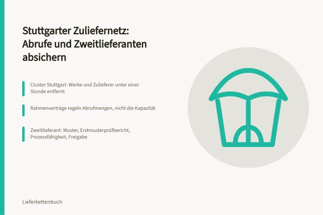 Karte: Stuttgarter Zuliefernetz mit Werksanbindung, Abrufen und Zweitlieferanten. Automobilzulieferer in Baden-Württemberg sichern Abruf und Zweitlieferanten ab