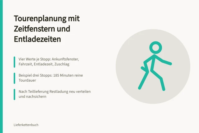 Tourenplanung mit Zeitfenstern, Entladezeiten und Nachsicherung für Lieferstellen. Mehrere Lieferstellen mit Zeitfenstern und Entladezeiten planen