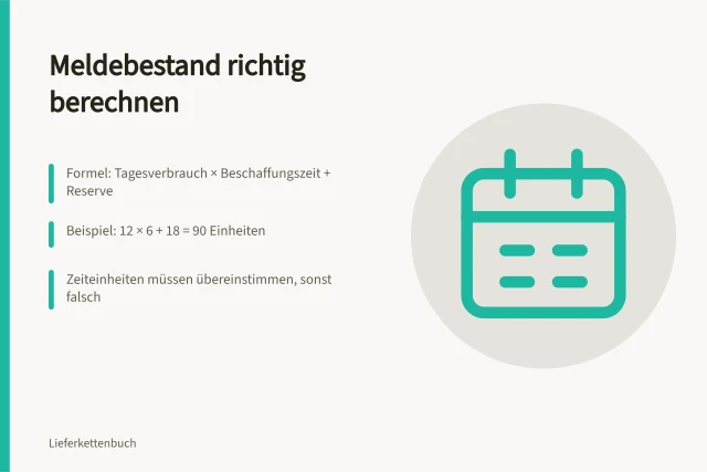 Karte zur Berechnung des Meldebestands mit Formel und Beispiel. Meldebestand aus Verbrauch, Beschaffungszeit und Reserve berechnen