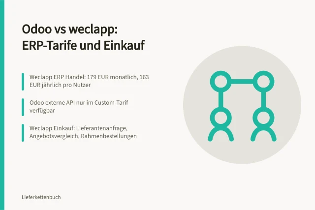 Vergleich von Odoo und weclapp ERP-Tarifen und Einkaufsfunktionen. Odoo und weclapp: Tarife, Einkaufsfunktionen und Schnittstellen vergleichen