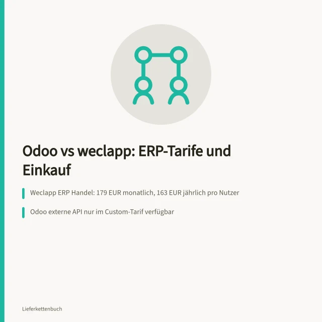 Vergleich von Odoo und weclapp ERP-Tarifen und Einkaufsfunktionen. Odoo und weclapp: Tarife, Einkaufsfunktionen und Schnittstellen vergleichen