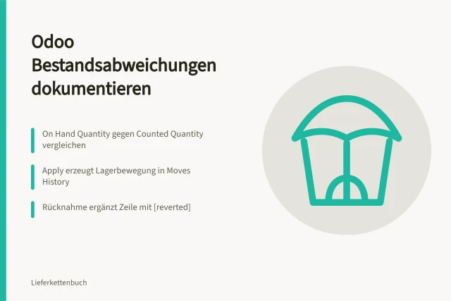 Karte zu Odoo Bestandsanpassungen, Differenzen und Rücknahme im Lager. Wie dokumentiert Odoo Bestandsabweichungen und ihre Korrektur?