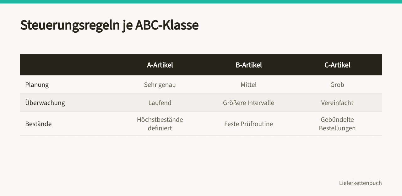 Vergleichstabelle der Steuerungsregeln für A-, B- und C-Artikel (>-)