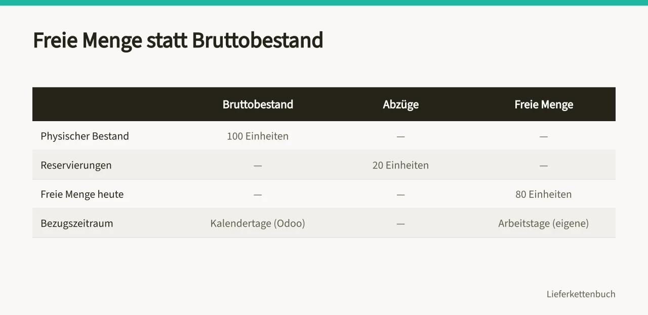Vergleich Bruttobestand, Abzüge und freie Menge mit 100 minus 20 gleich 80 (Bestandsreichweite aus freien Mengen und geplantem Verbrauch berechnen)