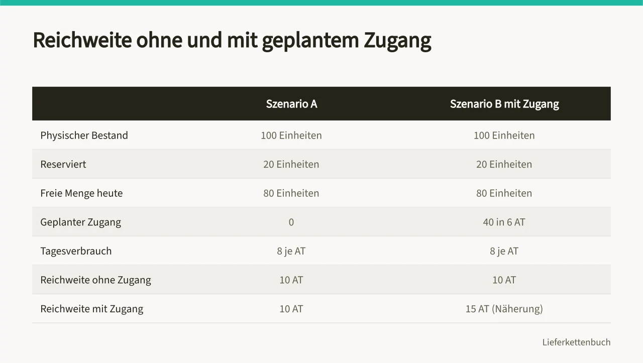 Tabelle mit Szenario A und B, Reichweite 10 versus 15 Arbeitstage (Bestandsreichweite aus freien Mengen und geplantem Verbrauch berechnen)