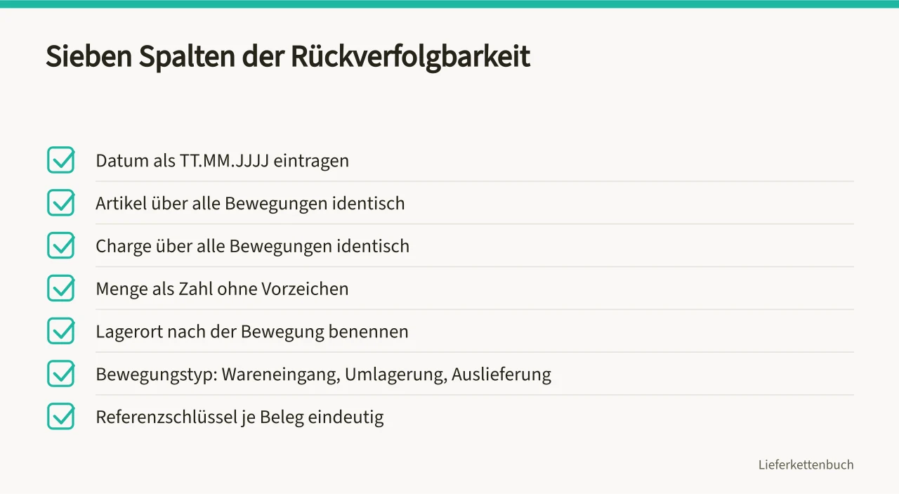 Checkliste mit sieben Spalten für die eigene Rückverfolgbarkeitsaufzeichnung ('Chargendokumentation: Wareneingang, Lager und Auslieferung verbinden')