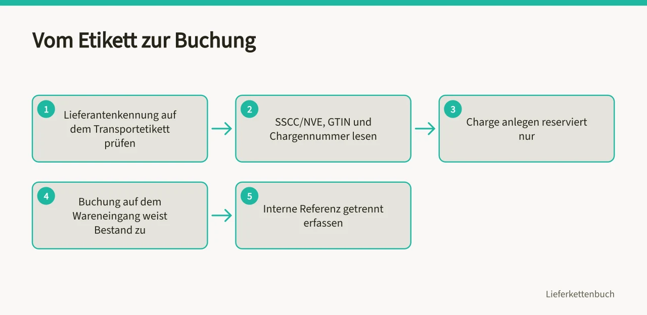 Ablauf vom Transportetikett des Lieferanten bis zur Wareneingangsbuchung ('Chargendokumentation: Wareneingang, Lager und Auslieferung verbinden')
