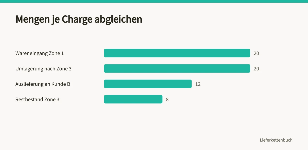 Balkengrafik zu Wareneingang, Umlagerung, Auslieferung und Restbestand ('Chargendokumentation: Wareneingang, Lager und Auslieferung verbinden')