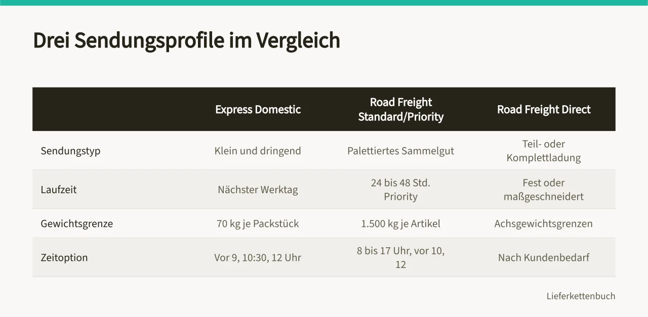 Vergleichstabelle der drei DHL-Sendungsprofile Express, Road Freight und Direct (DHL Express und Road Freight nach Sendung und Termin vergleichen)