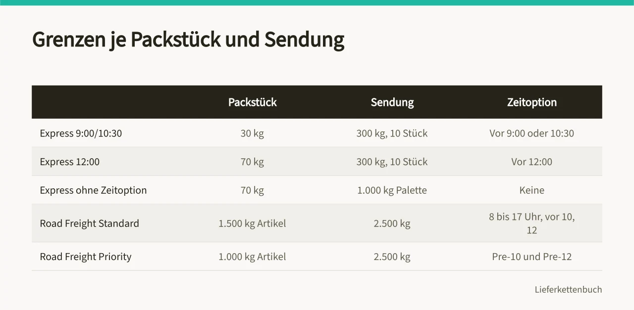 Tabelle mit Gewichts- und Stückgrenzen je DHL-Produkt und Zeitoption (DHL Express und Road Freight nach Sendung und Termin vergleichen)