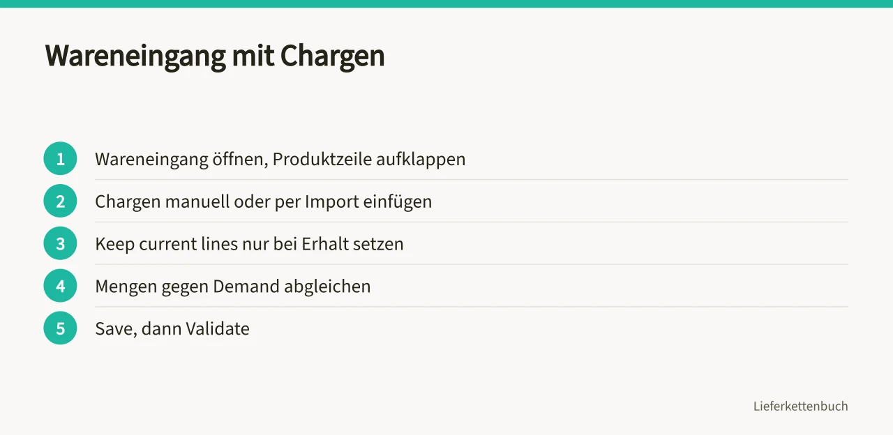 Ablauf der Chargenzuweisung im Wareneingang (Die Chargenverfolgung in Odoo anhand der dokumentierten Funktionen prüfen)