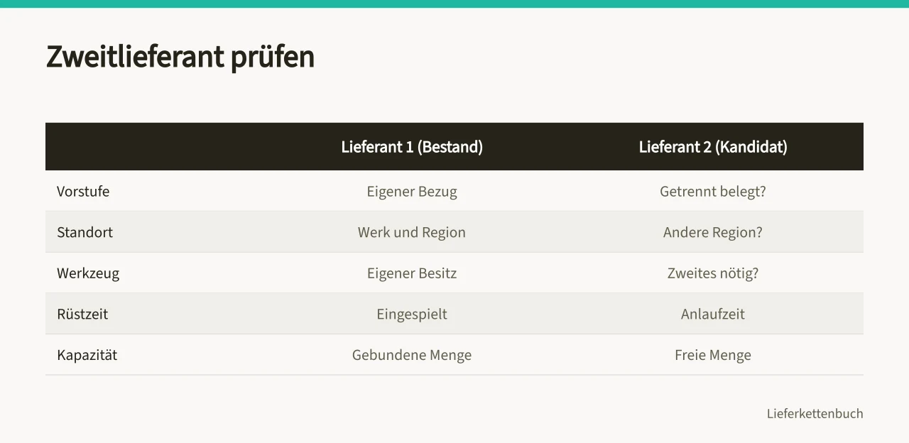 Vergleichstabelle für Bestands- und Kandidatenlieferant mit fünf Kriterien (Einen Zweitlieferanten anhand von Abhängigkeiten und Anlaufbedarf prüfen)