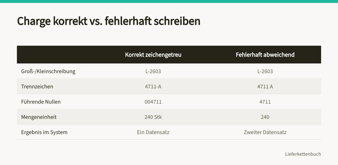 Vergleich korrekter und fehlerhafter Chargenschreibweise mit Trennzeichen und führenden Nullen (Fünf Datenpunkte für Chargenangaben mit Lieferanten abstimmen)