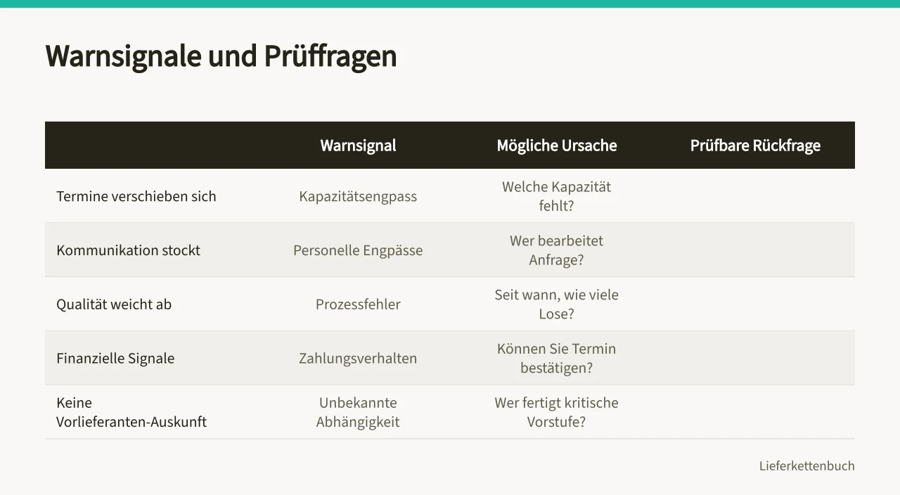 Tabelle mit fünf Warnsignalen, Ursachen und prüfbaren Rückfragen (Fünf Warnsignale im Einkauf erfassen und richtig einordnen)