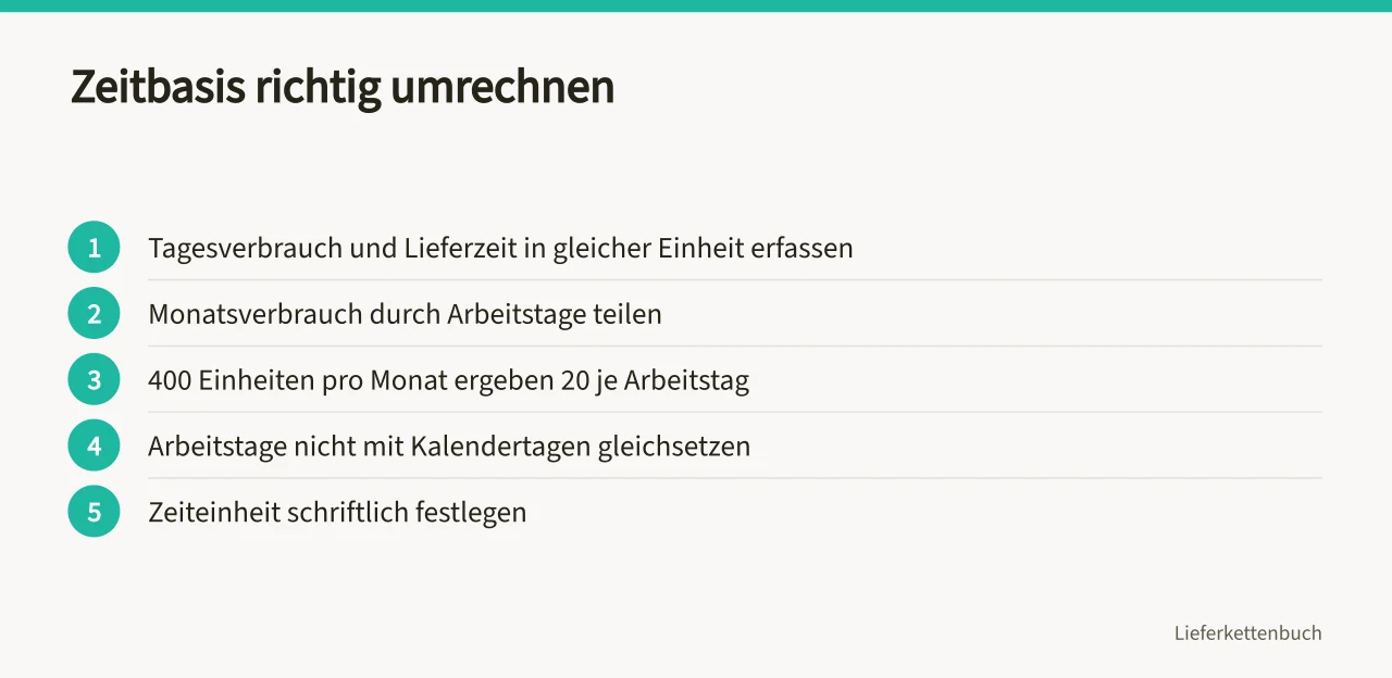 Ablauf zur Umrechnung von Verbrauch und Lieferzeit auf eine Zeiteinheit ('Meldebestand aus Verbrauch, Beschaffungszeit und Reserve berechnen')
