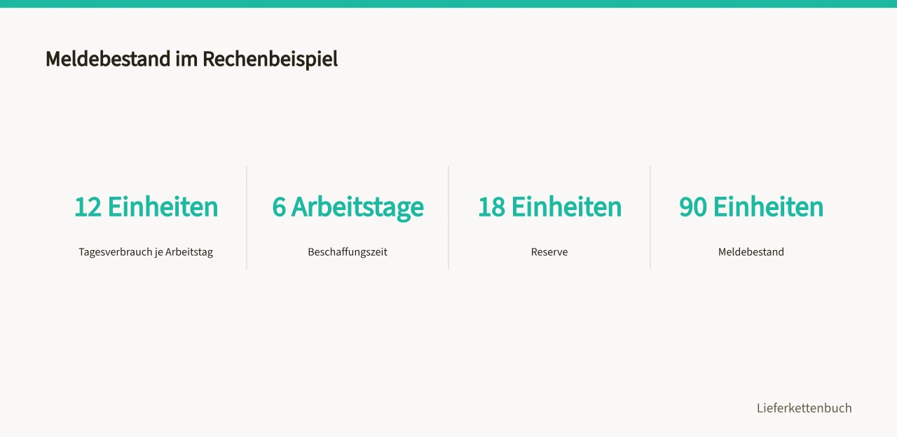 Vier Kennzahlen des Beispiels: Tagesverbrauch, Beschaffungszeit, Reserve, Meldebestand ('Meldebestand aus Verbrauch, Beschaffungszeit und Reserve berechnen')