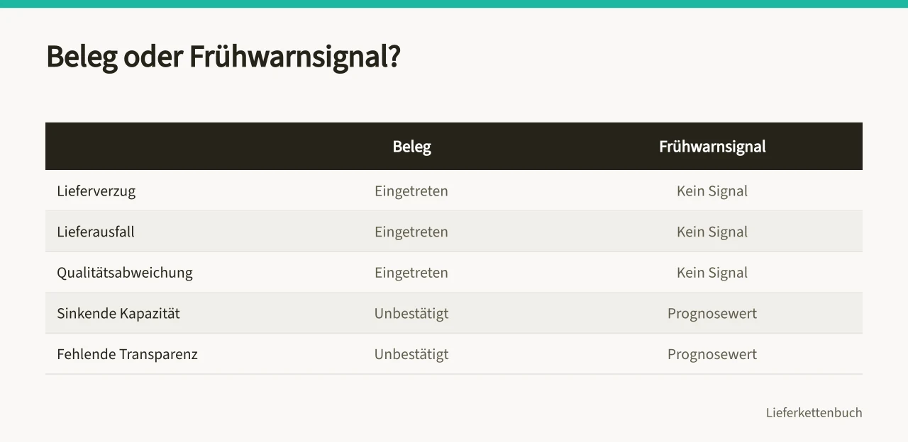 Vergleichstabelle trennt eingetretene Belege von prognosefähigen Frühwarnsignalen (Wie bewerten Sie Lieferantenrisiken im Beschaffungsnetz?)