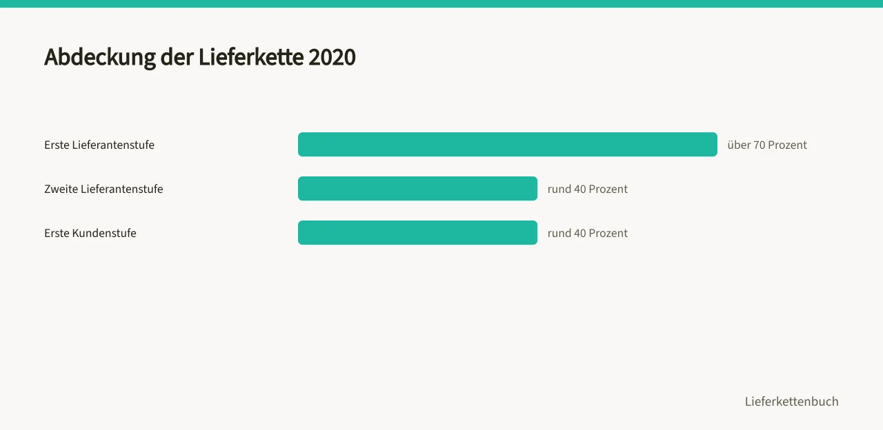 Balkendiagramm zur Risikoabdeckung von Lieferanten- und Kundenstufen (Wie bewerten Sie Lieferantenrisiken im Beschaffungsnetz?)