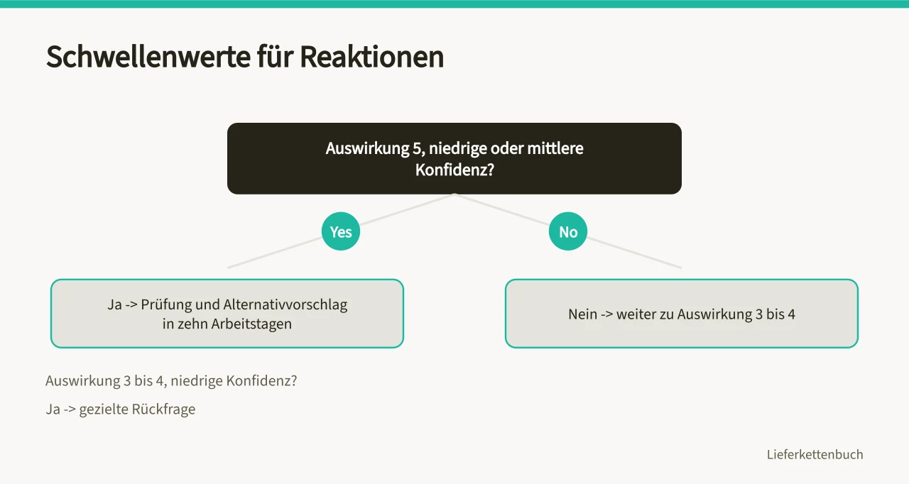 Entscheidungsbaum verknüpft Auswirkung und Konfidenz mit konkreten Reaktionen (Wie bewerten Sie Lieferantenrisiken im Beschaffungsnetz?)
