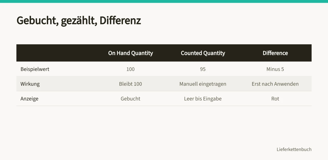 Vergleich von gebuchtem Bestand, gezählter Menge und Differenz in Odoo (Wie dokumentiert Odoo Bestandsabweichungen und ihre Korrektur?)