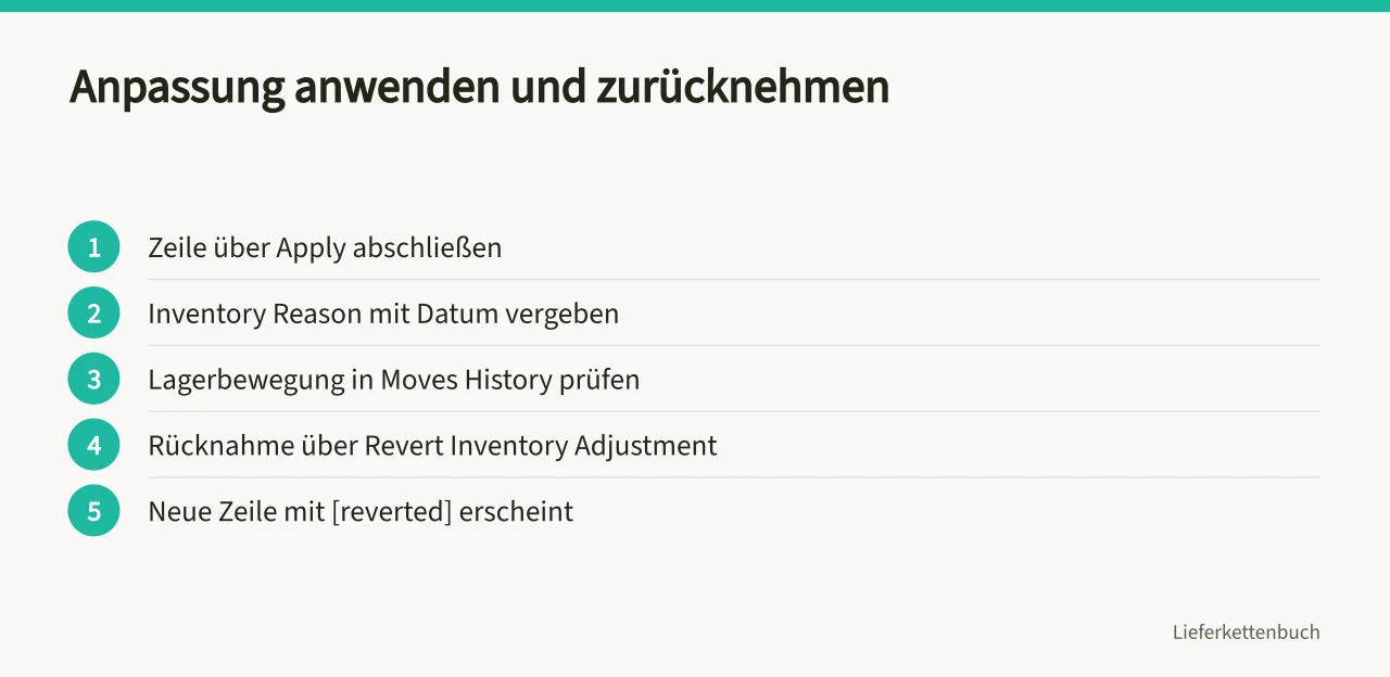 Ablauf vom Anwenden einer Bestandsanpassung bis zur Rücknahme in Odoo (Wie dokumentiert Odoo Bestandsabweichungen und ihre Korrektur?)