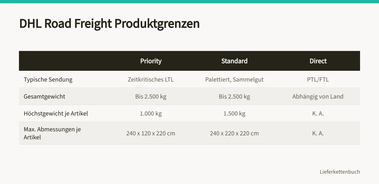 Vergleichstabelle der drei DHL-Road-Freight-Produkte mit Gewichts- und Maßgrenzen (Wie planen Sie Transporte ohne eigenen Fuhrpark?)