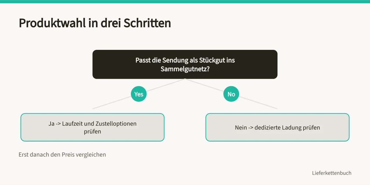 Entscheidungsdiagramm zur Wahl zwischen Sammelgut und dedizierter Ladung (Wie planen Sie Transporte ohne eigenen Fuhrpark?)