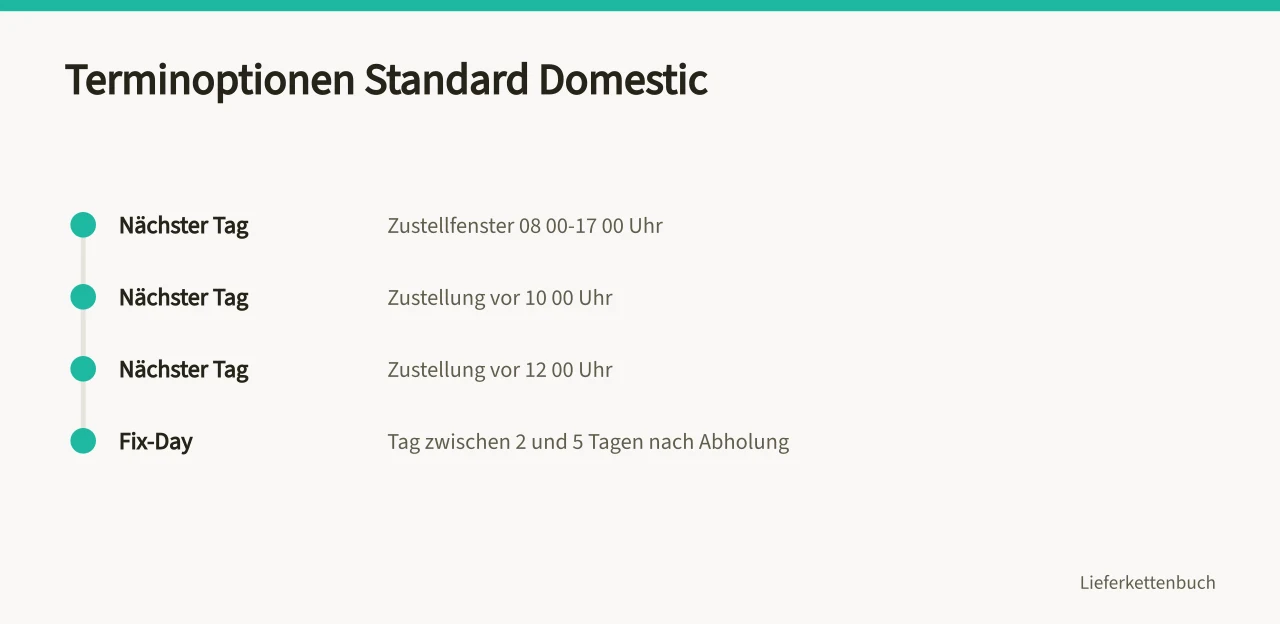 Zeitstrahl mit Zustellfenstern und Fix-Day-Optionen für Standard Domestic (Wie planen Sie Transporte ohne eigenen Fuhrpark?)