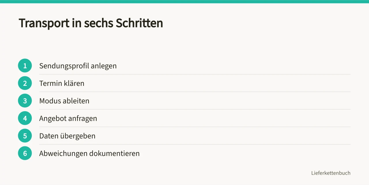 Sechs Schritte von der Sendungserfassung bis zur Dokumentation von Abweichungen (Wie planen Sie Transporte ohne eigenen Fuhrpark?)