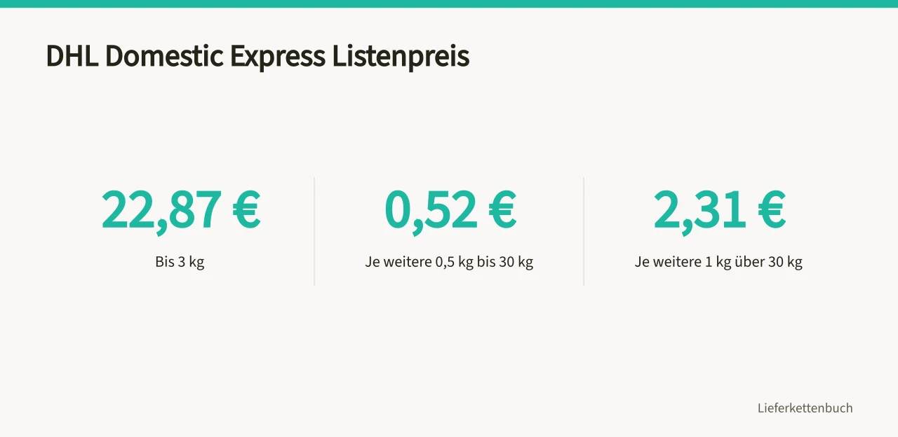 DHL Domestic Express Listenpreis-Stufen nach Gewicht (Wie prüfen Sie Transportrechnungen auf Preisbasis und Zuschläge?)