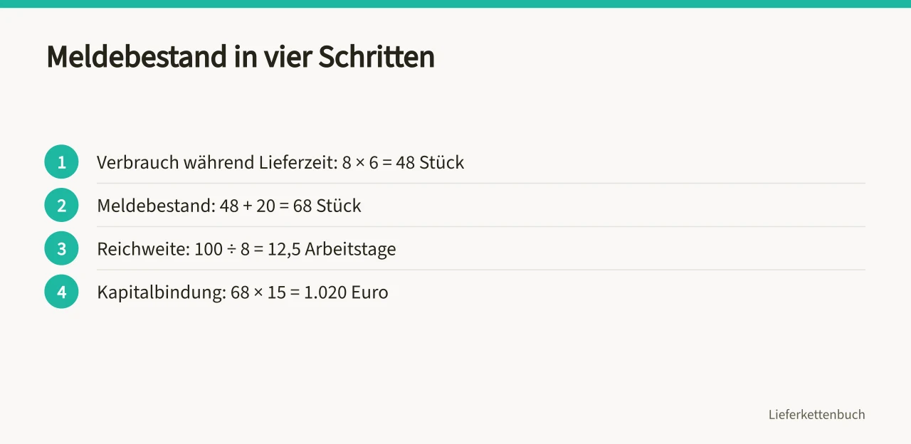 Vier Rechenschritte zum Meldebestand mit Zahlen aus dem Beispiel (Wie steuern Sie Lagerbestände zwischen Lieferfähigkeit und Kapitalbindung?)