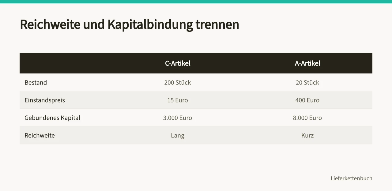 Vergleich zweier Artikel: Bestand, Preis, Kapitalbindung und Reichweite (Wie steuern Sie Lagerbestände zwischen Lieferfähigkeit und Kapitalbindung?)