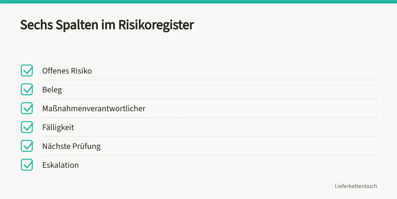 Sechs Spalten des Risikoregisters mit Beispielzeile (Wie übergeben Sie ein Risikoregister mit offenen Maßnahmen?)