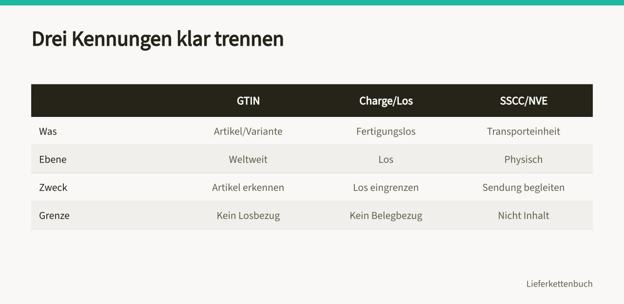 Vergleich der drei Kennungen GTIN, Charge und SSCC (Wie verknüpfen Sie Warenbewegungen für eine brauchbare Rückverfolgbarkeit?)