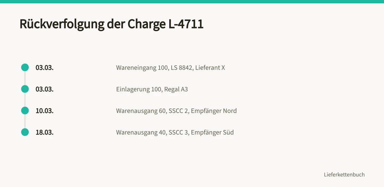 Zeitstrahl der Warenbewegungen der Charge L-4711 (Wie verknüpfen Sie Warenbewegungen für eine brauchbare Rückverfolgbarkeit?)
