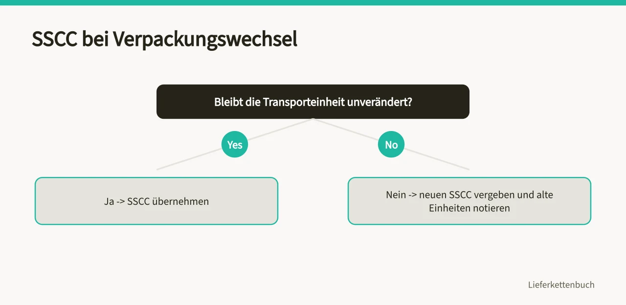 Entscheidungshilfe zur SSCC-Vergabe bei Verpackungswechsel (Wie verknüpfen Sie Warenbewegungen für eine brauchbare Rückverfolgbarkeit?)