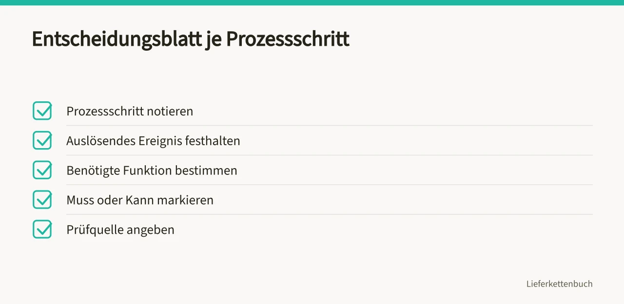 Checkliste mit fünf Spalten für das Entscheidungsblatt (Wie wählen Sie Beschaffungssoftware anhand Ihrer Arbeitsabläufe aus?)