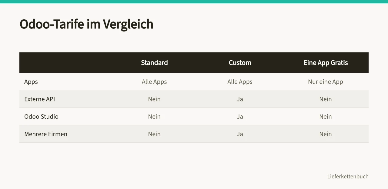 Vergleichstabelle der drei Odoo-Tarife nach Funktionsumfang (Wie wählen Sie Beschaffungssoftware anhand Ihrer Arbeitsabläufe aus?)