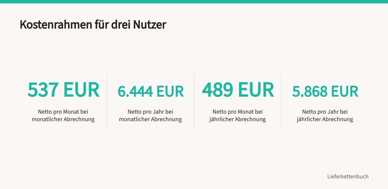 Vier Kennzahlen zum Lizenzrahmen für drei Nutzer (Wie wählen Sie Beschaffungssoftware anhand Ihrer Arbeitsabläufe aus?)